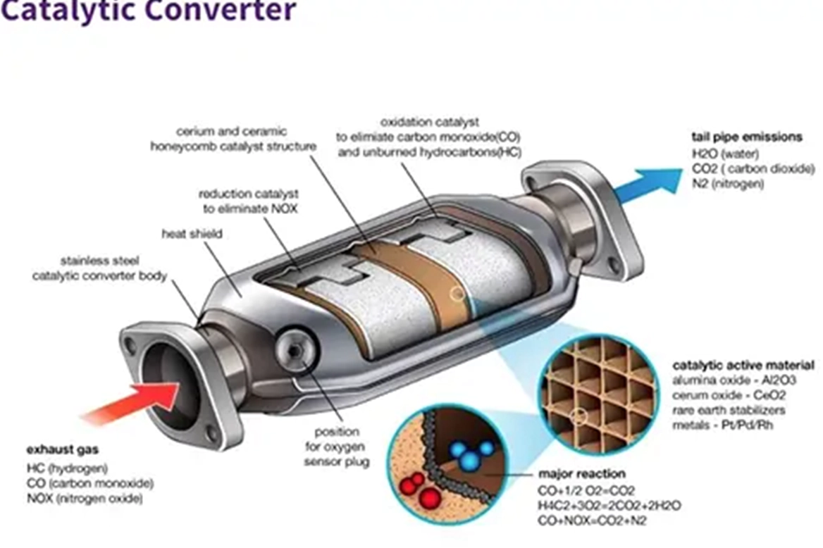 Catalytic Converter Theft, How To Help Prevent It From Happening To You, and What To Do If It Does – Greulich’s Automotive Repair